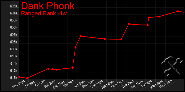 Last 7 Days Graph of Dank Phonk