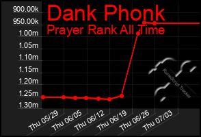 Total Graph of Dank Phonk