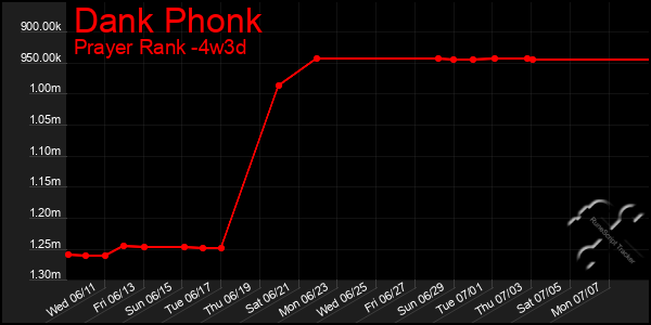 Last 31 Days Graph of Dank Phonk