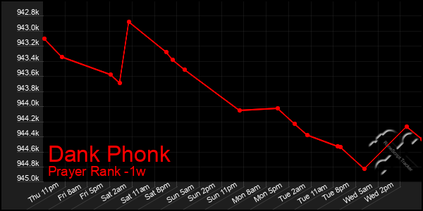 Last 7 Days Graph of Dank Phonk
