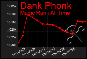 Total Graph of Dank Phonk
