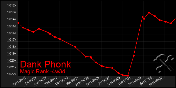 Last 31 Days Graph of Dank Phonk