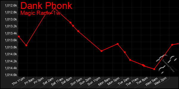 Last 7 Days Graph of Dank Phonk