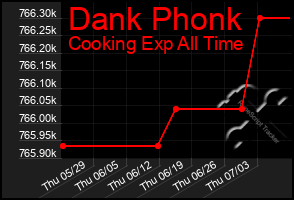 Total Graph of Dank Phonk