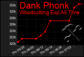 Total Graph of Dank Phonk