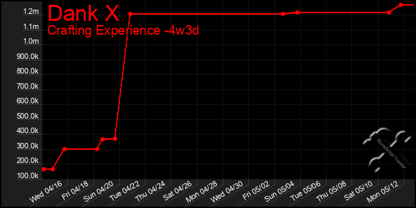 Last 31 Days Graph of Dank X