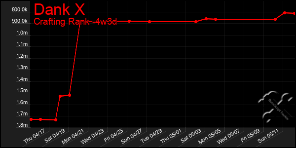 Last 31 Days Graph of Dank X
