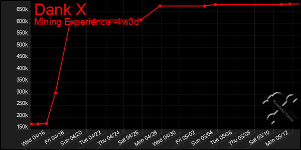 Last 31 Days Graph of Dank X