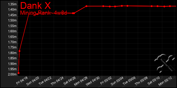 Last 31 Days Graph of Dank X