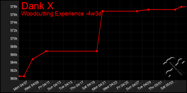 Last 31 Days Graph of Dank X