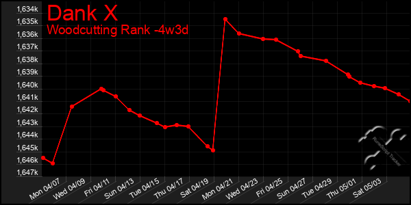 Last 31 Days Graph of Dank X