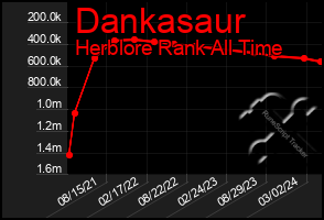 Total Graph of Dankasaur