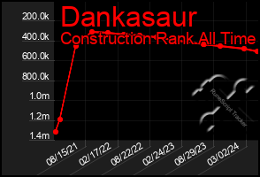 Total Graph of Dankasaur