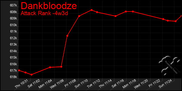 Last 31 Days Graph of Dankbloodze