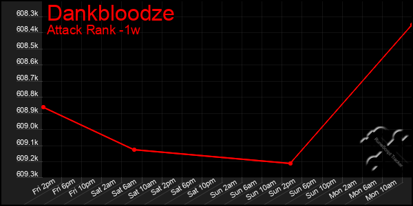 Last 7 Days Graph of Dankbloodze