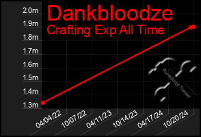 Total Graph of Dankbloodze