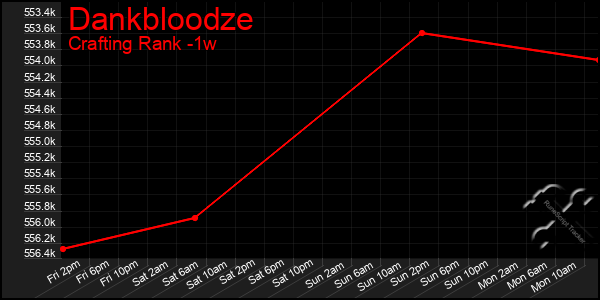 Last 7 Days Graph of Dankbloodze