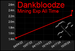 Total Graph of Dankbloodze