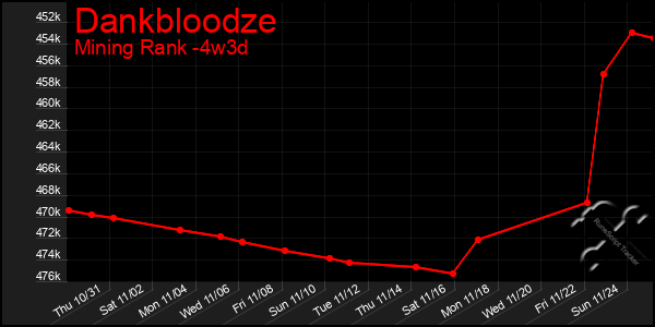 Last 31 Days Graph of Dankbloodze