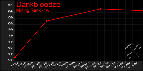 Last 7 Days Graph of Dankbloodze