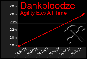 Total Graph of Dankbloodze