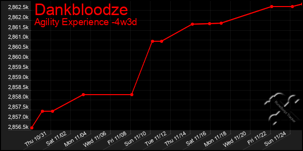 Last 31 Days Graph of Dankbloodze