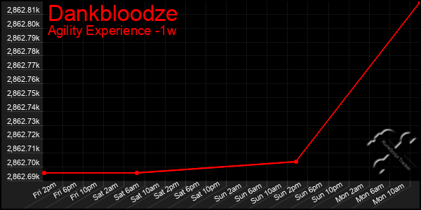 Last 7 Days Graph of Dankbloodze