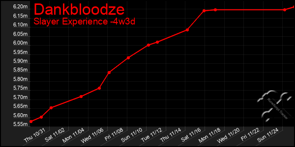 Last 31 Days Graph of Dankbloodze