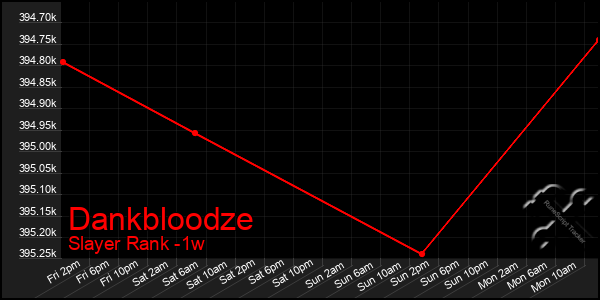 Last 7 Days Graph of Dankbloodze