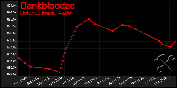 Last 31 Days Graph of Dankbloodze