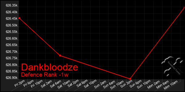 Last 7 Days Graph of Dankbloodze