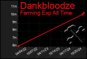 Total Graph of Dankbloodze