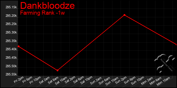 Last 7 Days Graph of Dankbloodze