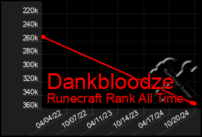 Total Graph of Dankbloodze