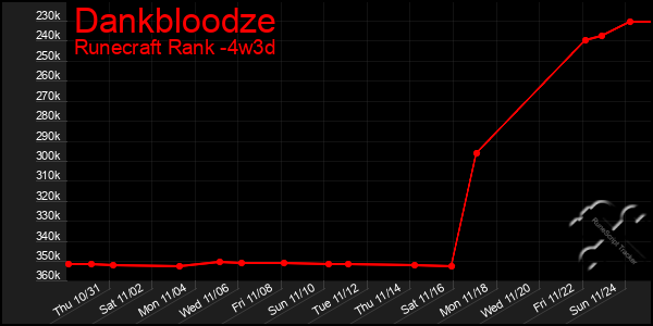 Last 31 Days Graph of Dankbloodze