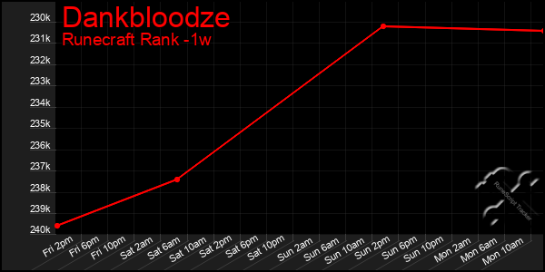 Last 7 Days Graph of Dankbloodze