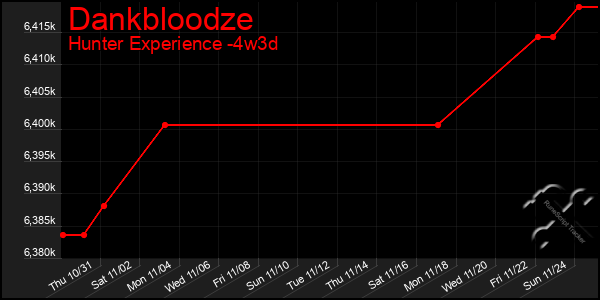 Last 31 Days Graph of Dankbloodze