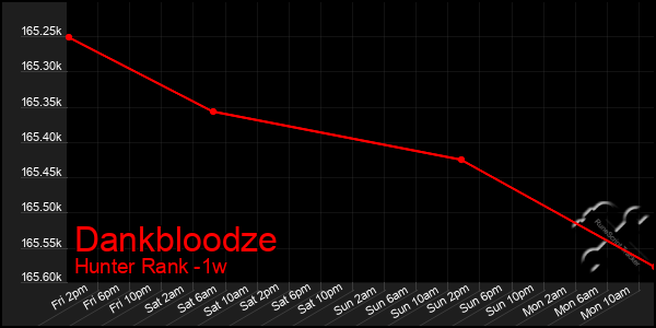 Last 7 Days Graph of Dankbloodze