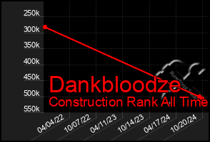 Total Graph of Dankbloodze