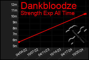 Total Graph of Dankbloodze