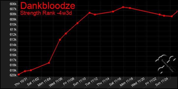 Last 31 Days Graph of Dankbloodze