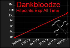 Total Graph of Dankbloodze