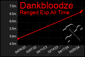 Total Graph of Dankbloodze