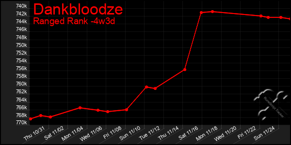 Last 31 Days Graph of Dankbloodze