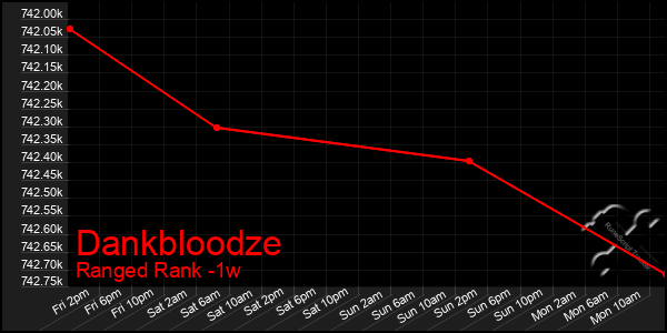 Last 7 Days Graph of Dankbloodze