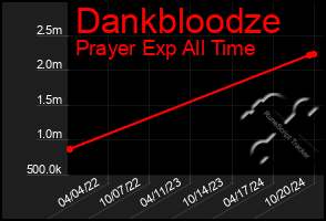 Total Graph of Dankbloodze