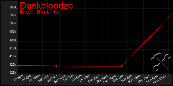 Last 7 Days Graph of Dankbloodze