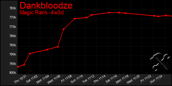 Last 31 Days Graph of Dankbloodze