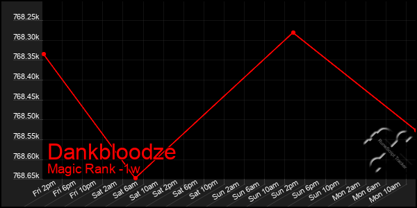 Last 7 Days Graph of Dankbloodze