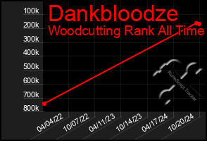 Total Graph of Dankbloodze